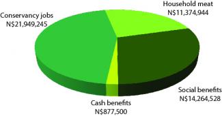 Conservancy spending and in-kind benefits going to households
