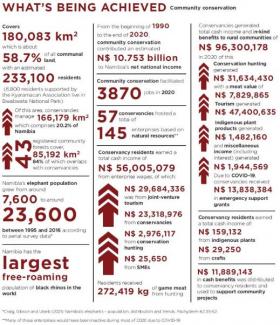 What's being achieved infographic